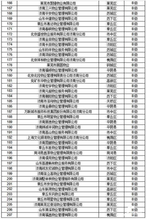 济南市物业管理行业信用等级发布，四家企业获评C级引关注