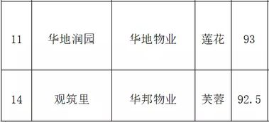 合肥经开区物业服务评估结果揭晓，葛洲坝领跑，绿城位居第三